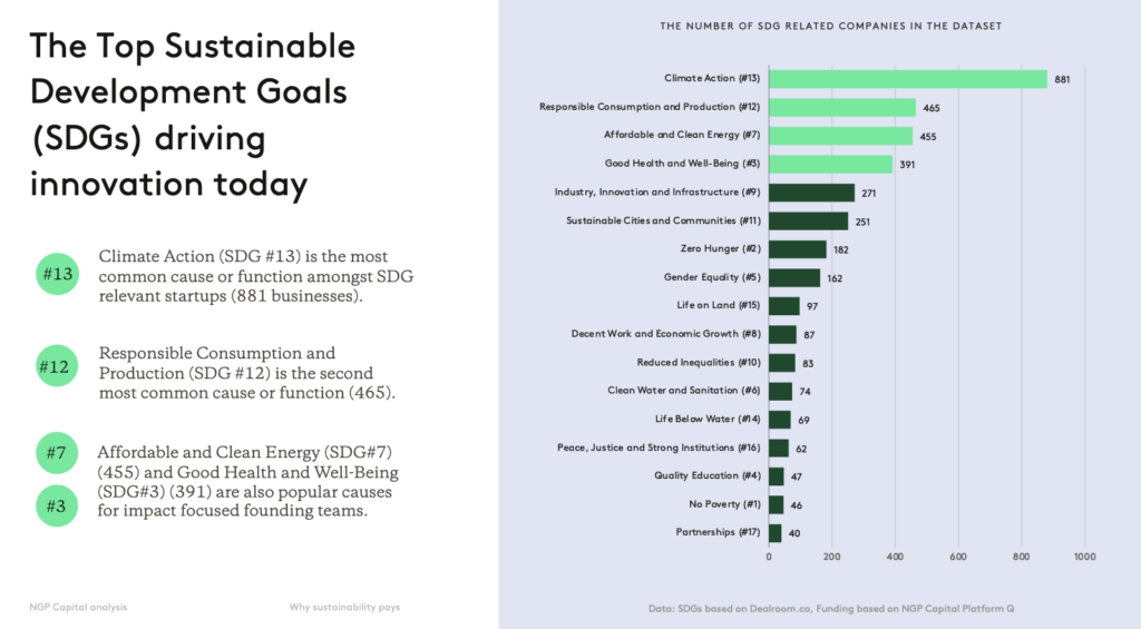 The Top Sustainable Development Goals driving innovation today