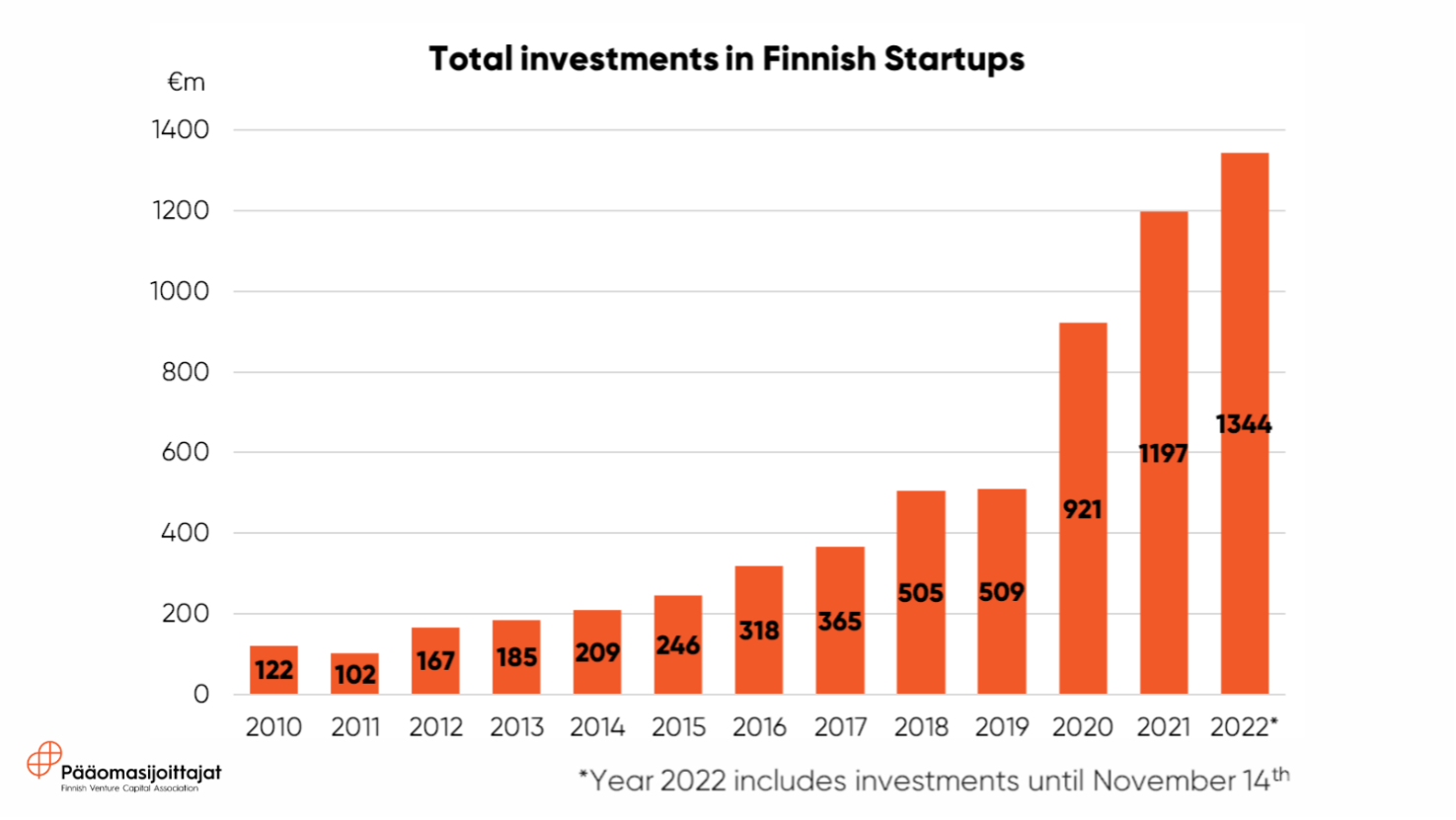 Finnish startup fundraising 2022