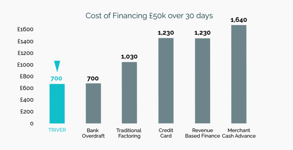 Triver financing example