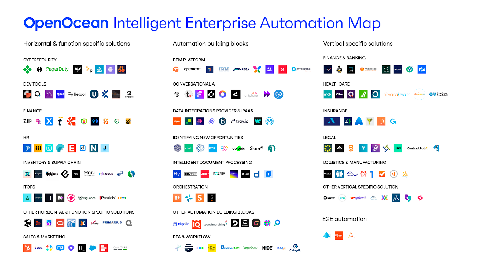 OpenOcean Intelligent Enterprise Automation Map