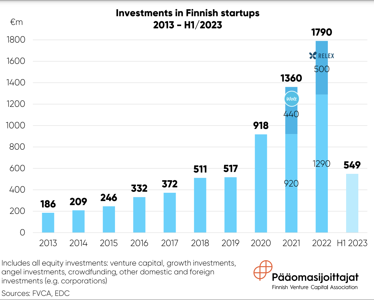 Investments in Finnish startups