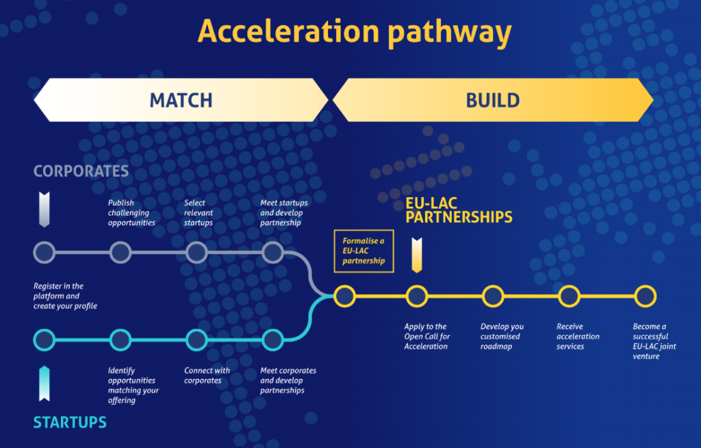eu lac digital accelerator