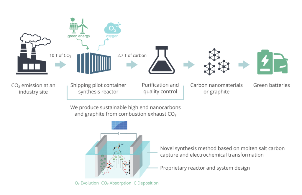GEN2 technology explained